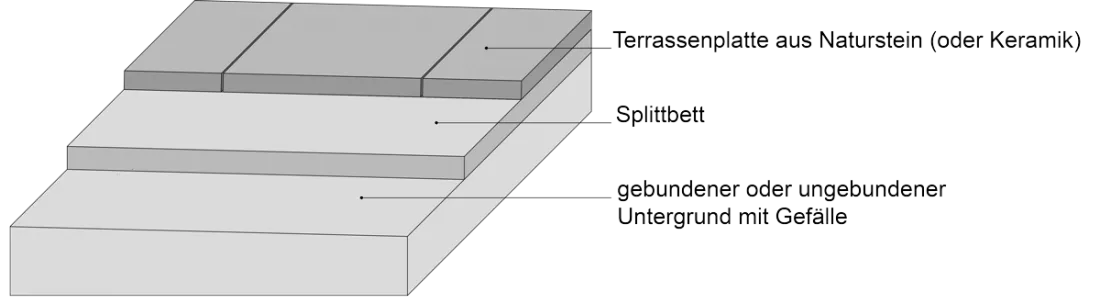 Terrassenplatten-auf-Splitt-verlegen